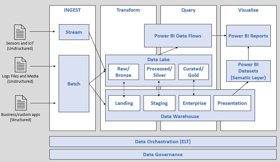 Data Powerhouse Architecture