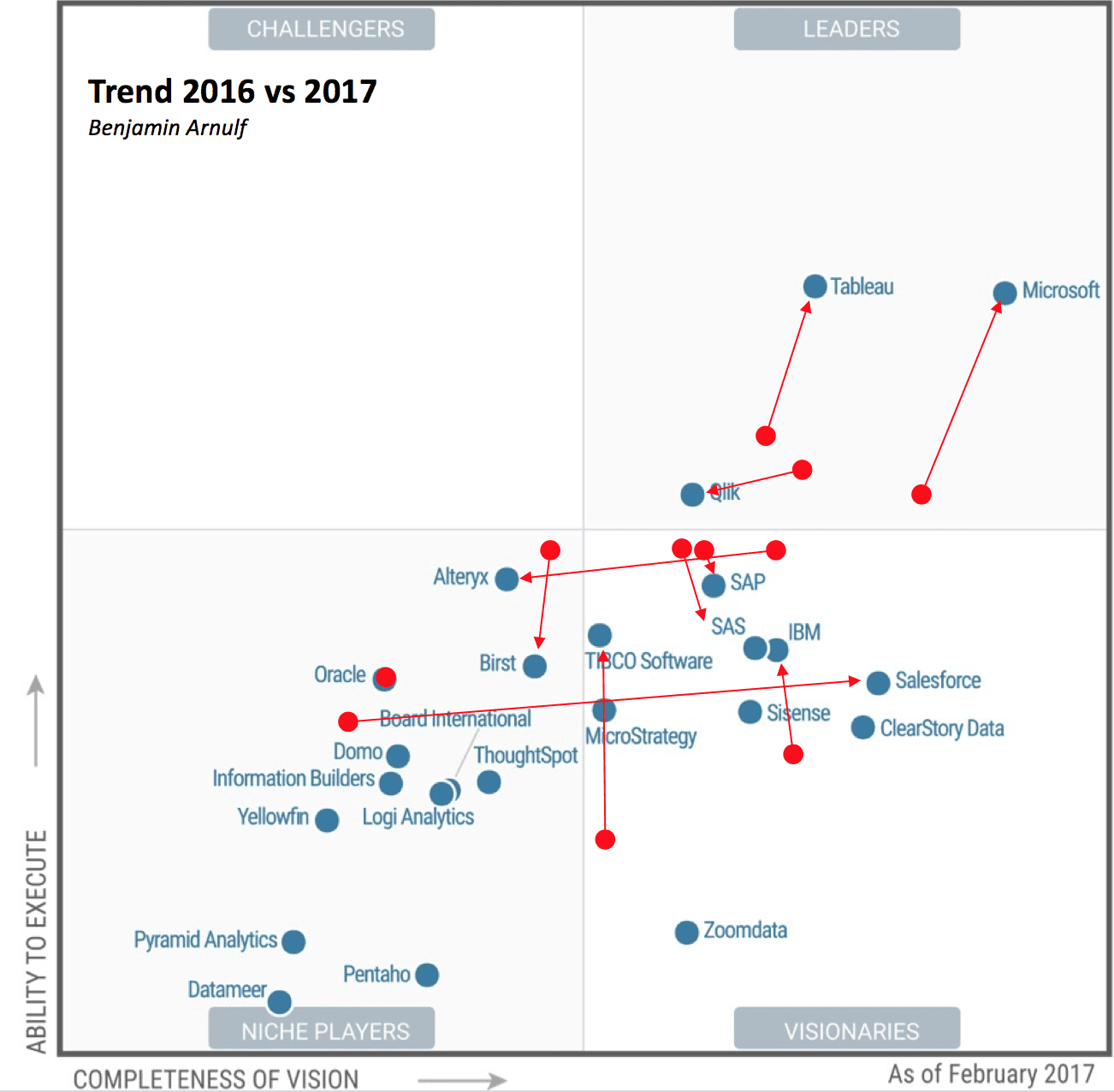 Microsoft cements its place as a leader in the Gartner Magic Quadrant for BI and Analytics 2017