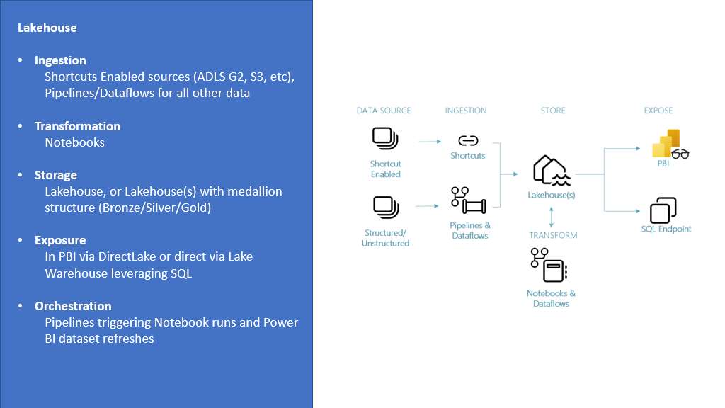 Lakehouse Graph and Components