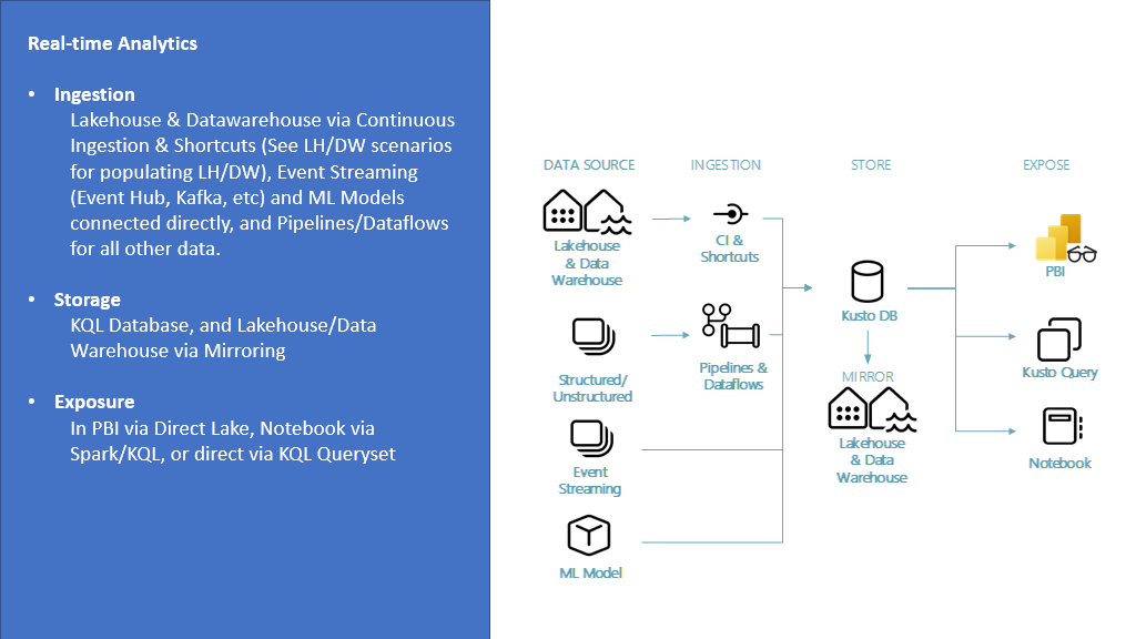Real-time Analytics Graph and Components