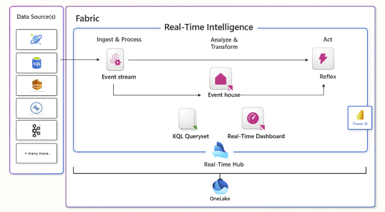 A graph displaying the real-time intelligence workload  and Microsoft Fabric's new capabilities.